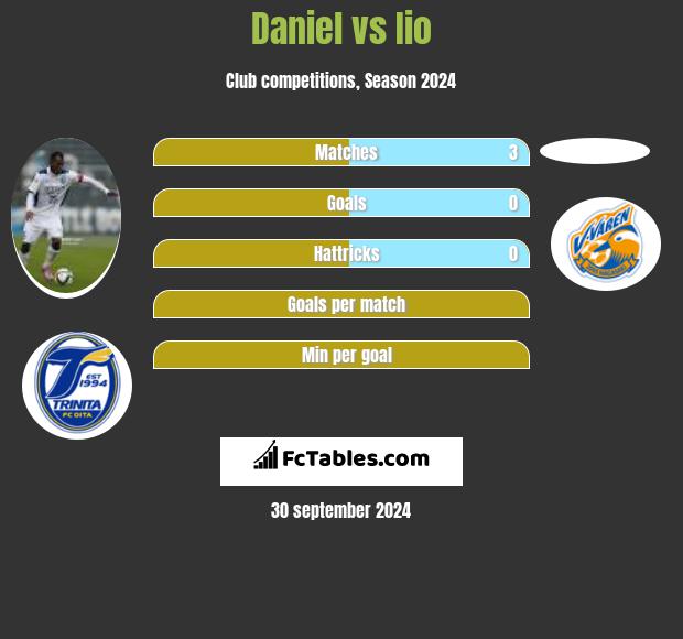 Daniel vs Iio h2h player stats