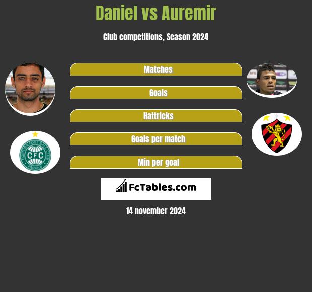 Daniel vs Auremir h2h player stats