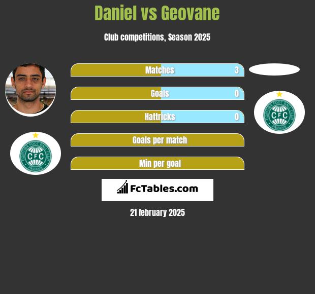 Daniel vs Geovane h2h player stats