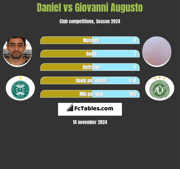 Daniel vs Giovanni Augusto h2h player stats