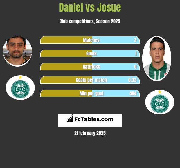 Daniel vs Josue h2h player stats