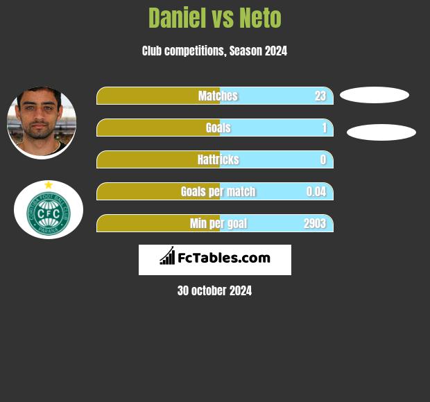 Daniel vs Neto h2h player stats