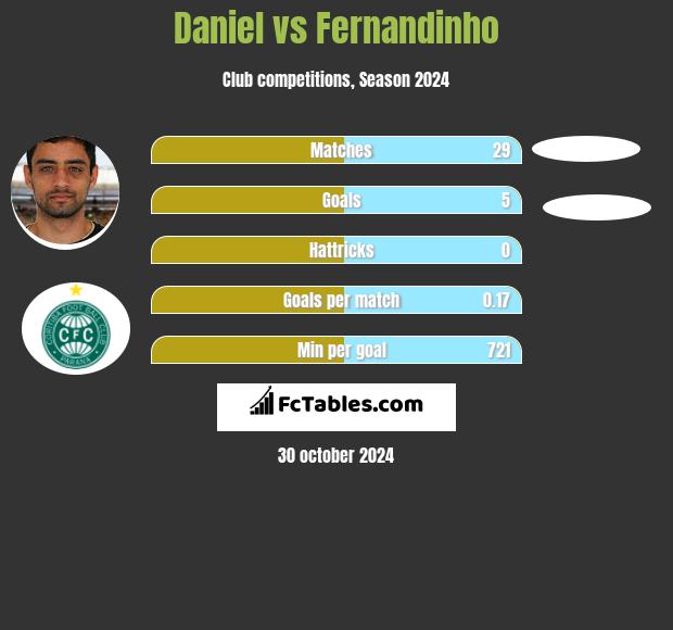 Daniel vs Fernandinho h2h player stats