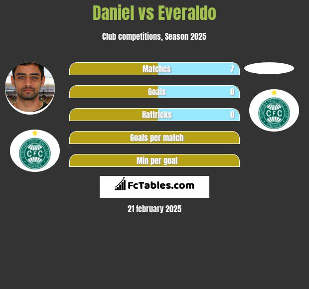 Daniel vs Everaldo h2h player stats