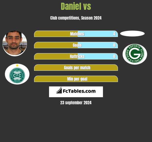 Daniel vs  h2h player stats