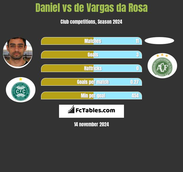 Daniel vs de Vargas da Rosa h2h player stats