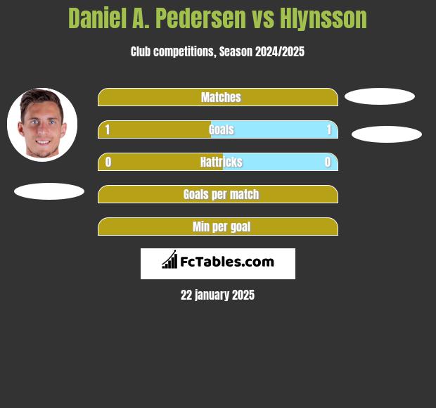 Daniel A. Pedersen vs Hlynsson h2h player stats