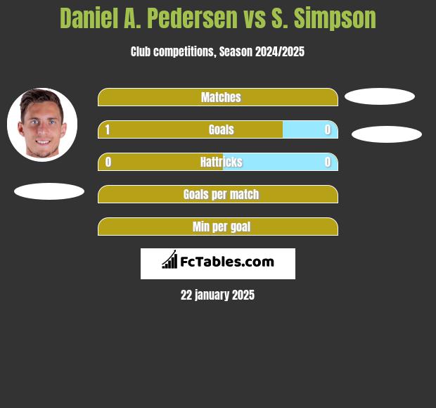 Daniel A. Pedersen vs S. Simpson h2h player stats