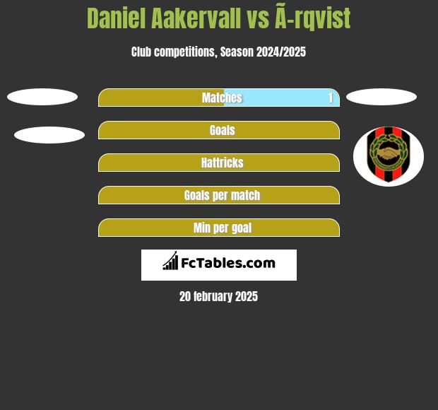 Daniel Aakervall vs Ã–rqvist h2h player stats