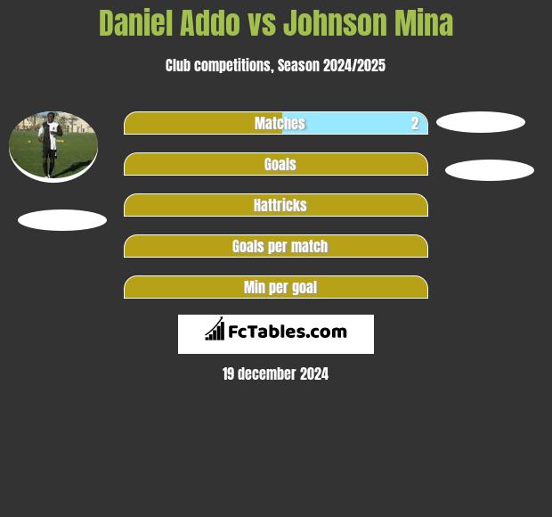 Daniel Addo vs Johnson Mina h2h player stats