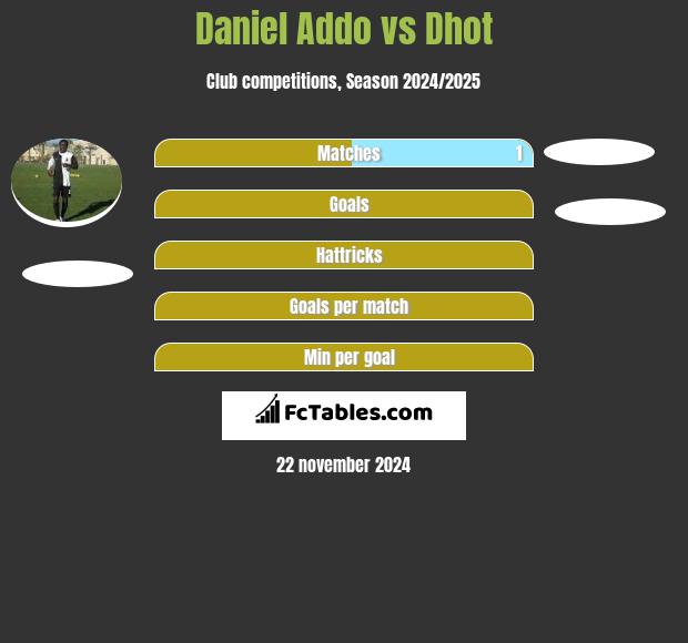 Daniel Addo vs Dhot h2h player stats