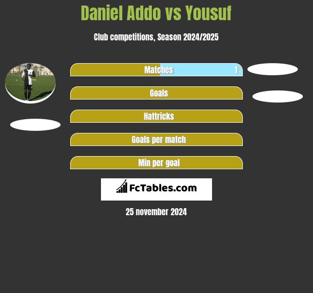 Daniel Addo vs Yousuf h2h player stats