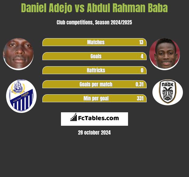 Daniel Adejo vs Abdul Rahman Baba h2h player stats