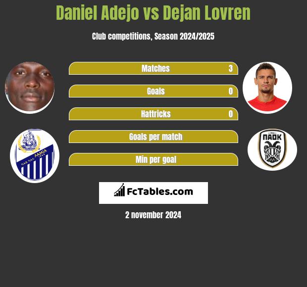 Daniel Adejo vs Dejan Lovren h2h player stats