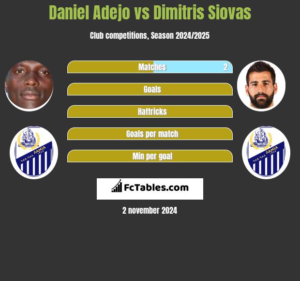 Daniel Adejo vs Dimitris Siovas h2h player stats