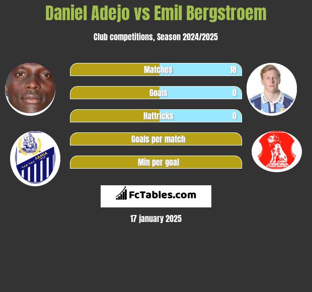 Daniel Adejo vs Emil Bergstroem h2h player stats