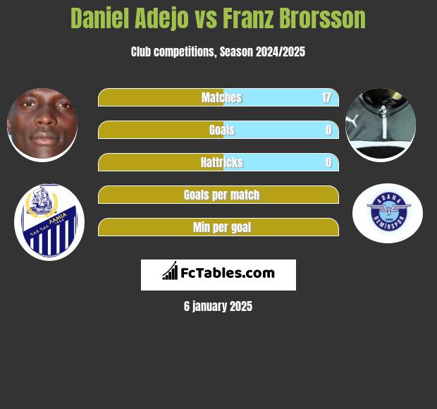 Daniel Adejo vs Franz Brorsson h2h player stats