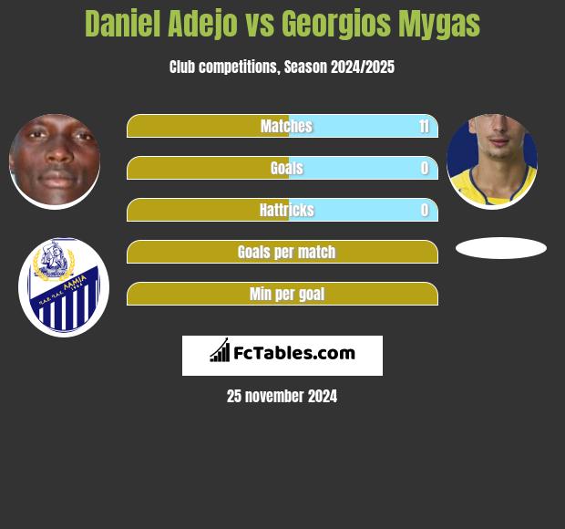 Daniel Adejo vs Georgios Mygas h2h player stats