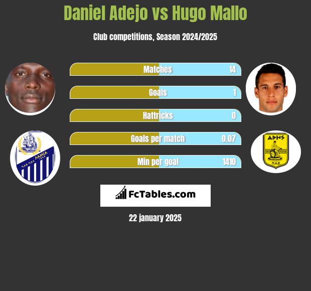 Daniel Adejo vs Hugo Mallo h2h player stats