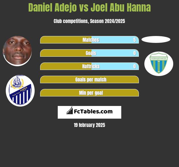 Daniel Adejo vs Joel Abu Hanna h2h player stats