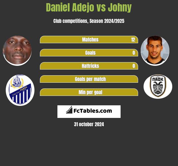 Daniel Adejo vs Johny h2h player stats