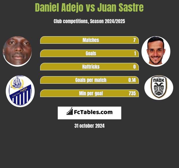 Daniel Adejo vs Juan Sastre h2h player stats