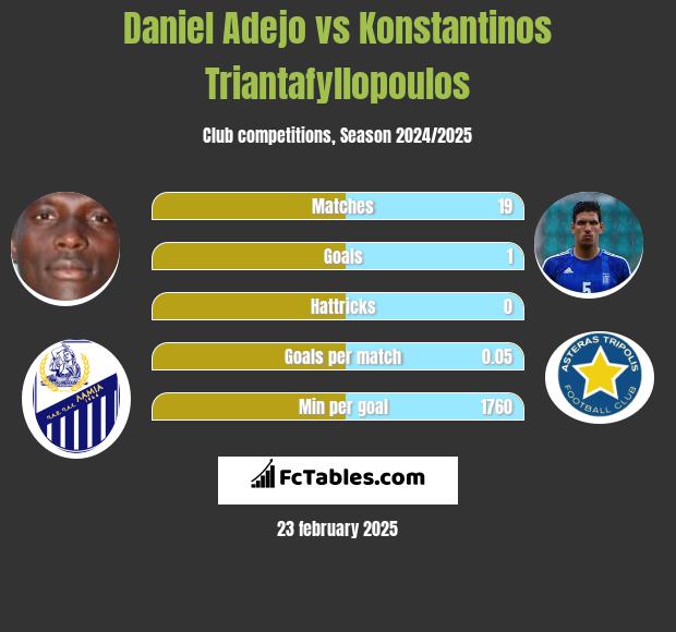 Daniel Adejo vs Konstantinos Triantafyllopoulos h2h player stats