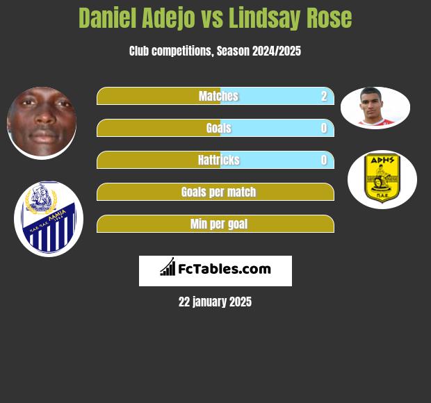 Daniel Adejo vs Lindsay Rose h2h player stats