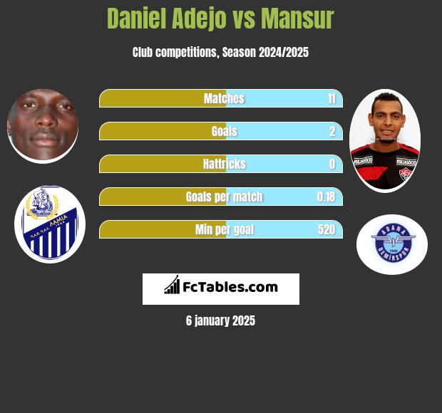 Daniel Adejo vs Mansur h2h player stats