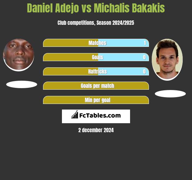 Daniel Adejo vs Michalis Bakakis h2h player stats