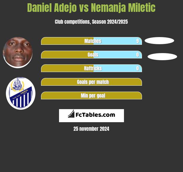 Daniel Adejo vs Nemanja Miletic h2h player stats