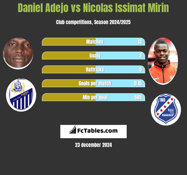 Daniel Adejo vs Nicolas Issimat Mirin h2h player stats