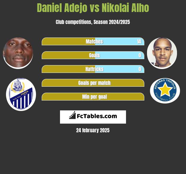 Daniel Adejo vs Nikolai Alho h2h player stats