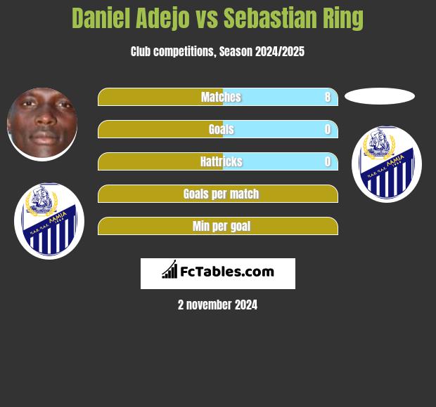 Daniel Adejo vs Sebastian Ring h2h player stats