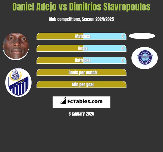 Daniel Adejo vs Dimitrios Stavropoulos h2h player stats