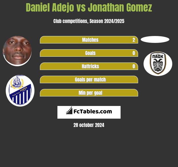 Daniel Adejo vs Jonathan Gomez h2h player stats