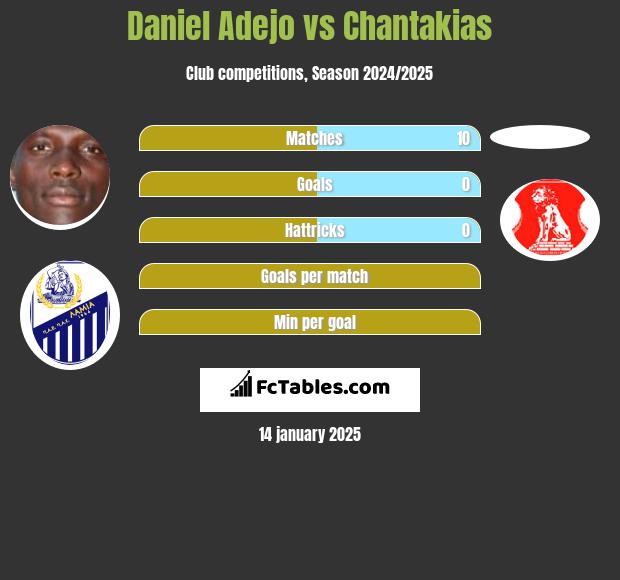 Daniel Adejo vs Chantakias h2h player stats