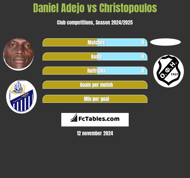 Daniel Adejo vs Christopoulos h2h player stats