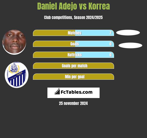 Daniel Adejo vs Korrea h2h player stats