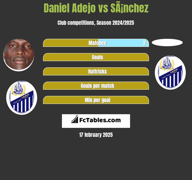 Daniel Adejo vs SÃ¡nchez h2h player stats