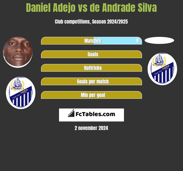 Daniel Adejo vs de Andrade Silva h2h player stats