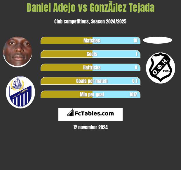 Daniel Adejo vs GonzÃ¡lez Tejada h2h player stats