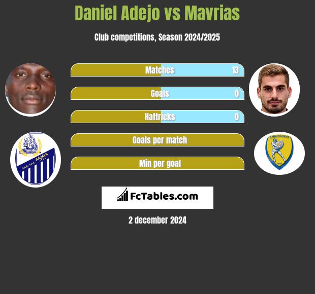 Daniel Adejo vs Mavrias h2h player stats