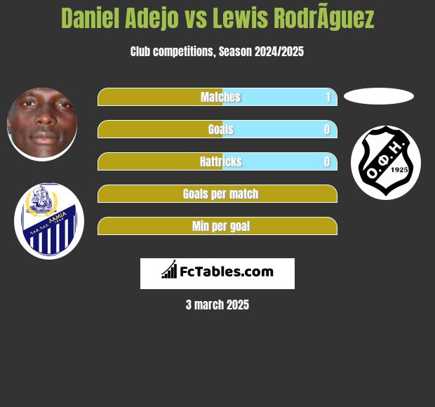 Daniel Adejo vs Lewis RodrÃ­guez h2h player stats