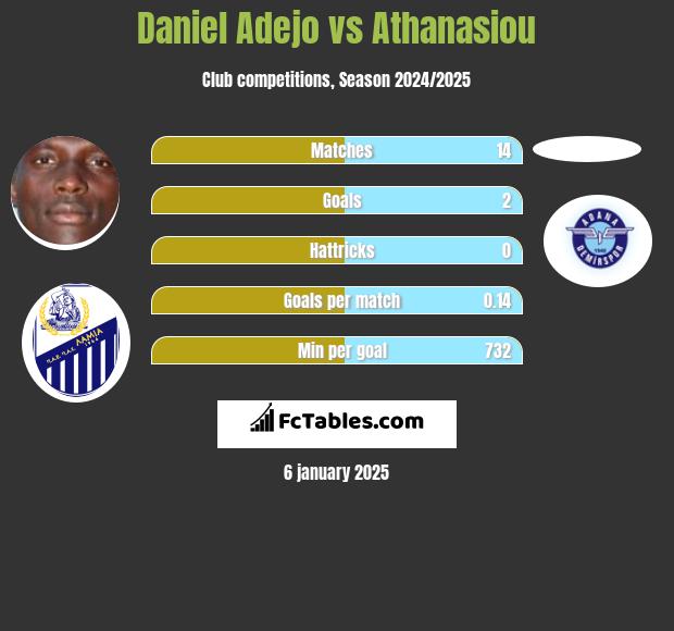 Daniel Adejo vs Athanasiou h2h player stats