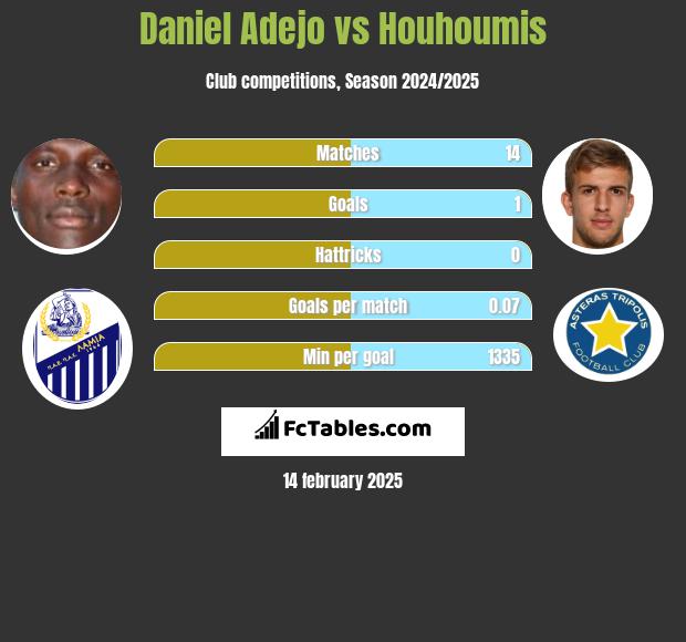 Daniel Adejo vs Houhoumis h2h player stats