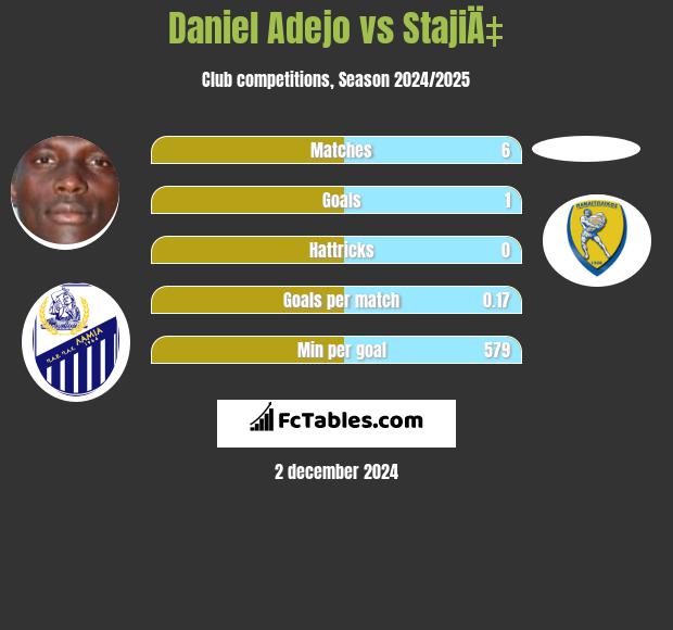 Daniel Adejo vs StajiÄ‡ h2h player stats