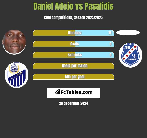 Daniel Adejo vs Pasalidis h2h player stats