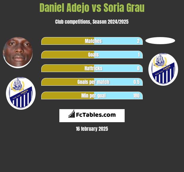 Daniel Adejo vs Soria Grau h2h player stats