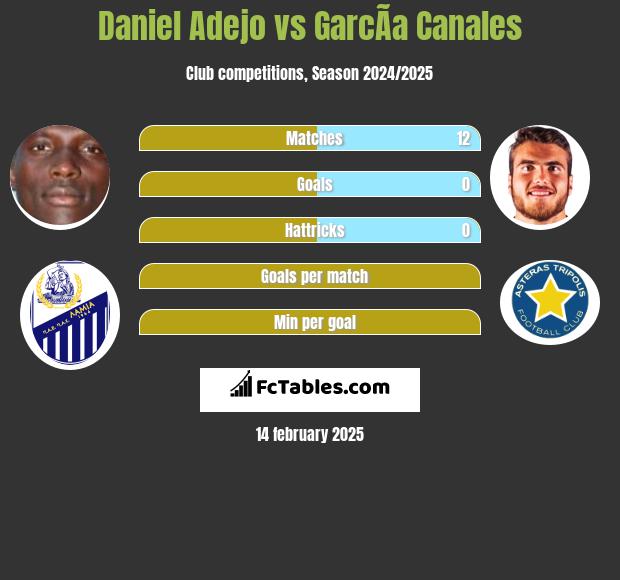 Daniel Adejo vs GarcÃ­a Canales h2h player stats